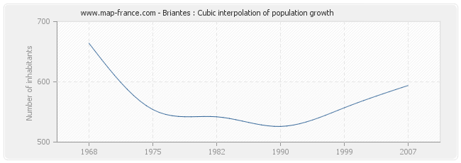Briantes : Cubic interpolation of population growth
