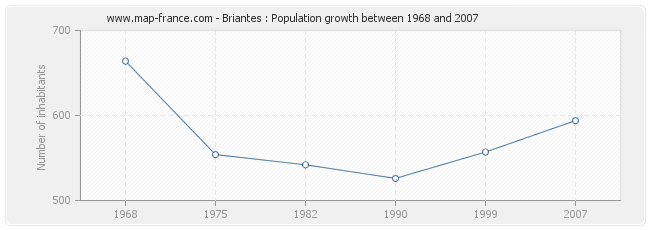 Population Briantes