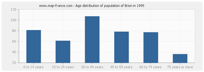 Age distribution of population of Brion in 1999