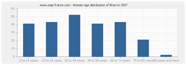 Women age distribution of Brion in 2007