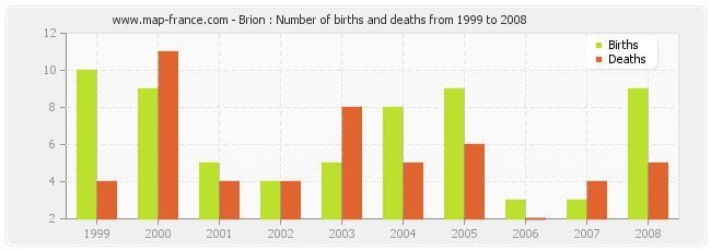 Brion : Number of births and deaths from 1999 to 2008