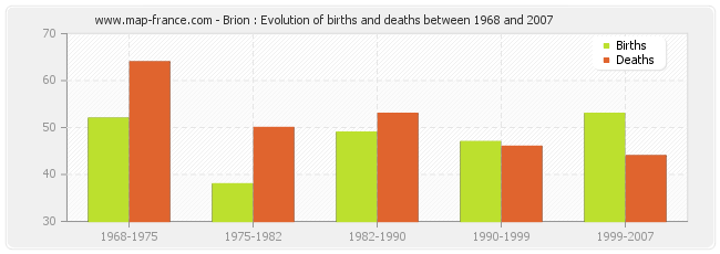 Brion : Evolution of births and deaths between 1968 and 2007