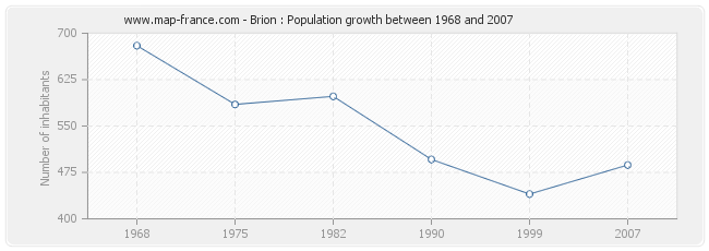 Population Brion