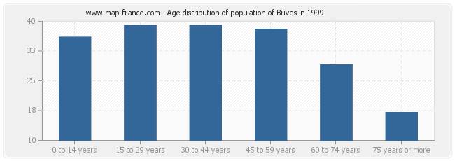 Age distribution of population of Brives in 1999