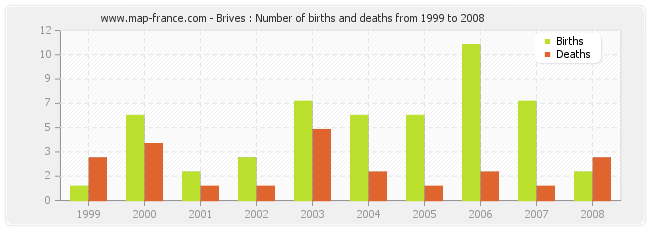 Brives : Number of births and deaths from 1999 to 2008