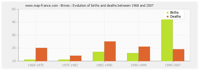 Brives : Evolution of births and deaths between 1968 and 2007