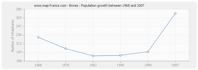 Population Brives