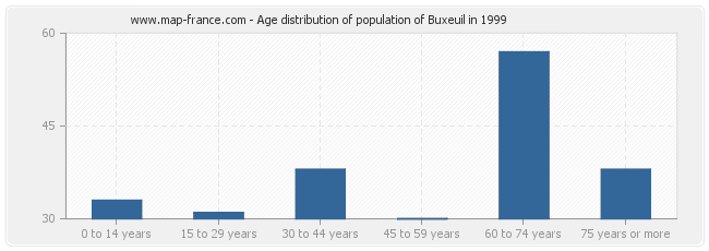 Age distribution of population of Buxeuil in 1999