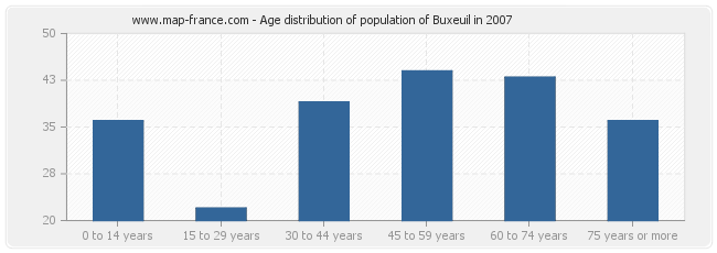 Age distribution of population of Buxeuil in 2007