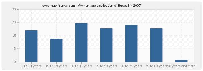 Women age distribution of Buxeuil in 2007