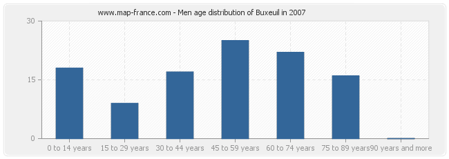 Men age distribution of Buxeuil in 2007