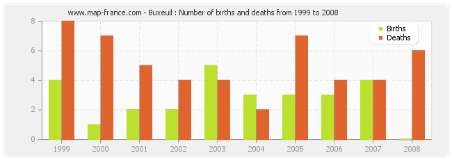 Buxeuil : Number of births and deaths from 1999 to 2008