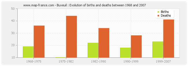 Buxeuil : Evolution of births and deaths between 1968 and 2007