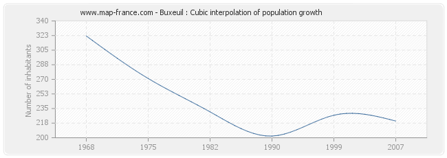 Buxeuil : Cubic interpolation of population growth