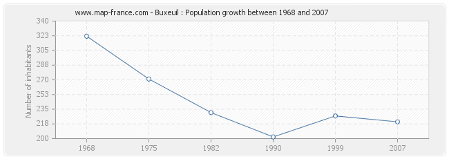 Population Buxeuil