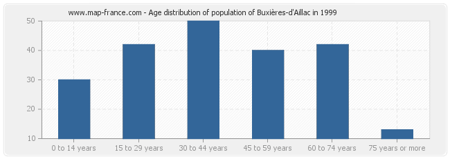 Age distribution of population of Buxières-d'Aillac in 1999