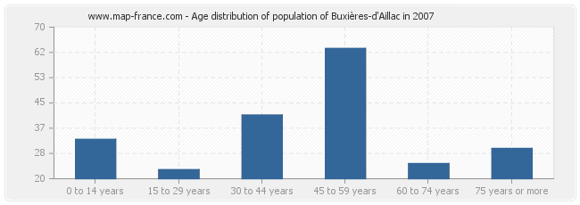 Age distribution of population of Buxières-d'Aillac in 2007