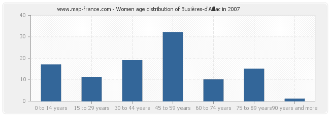 Women age distribution of Buxières-d'Aillac in 2007