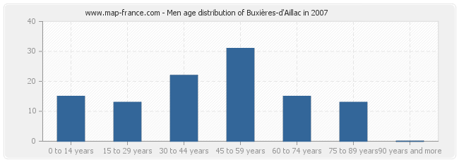 Men age distribution of Buxières-d'Aillac in 2007