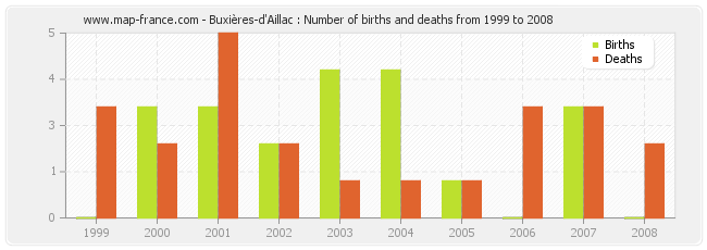 Buxières-d'Aillac : Number of births and deaths from 1999 to 2008