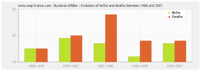 Buxières-d'Aillac : Evolution of births and deaths between 1968 and 2007