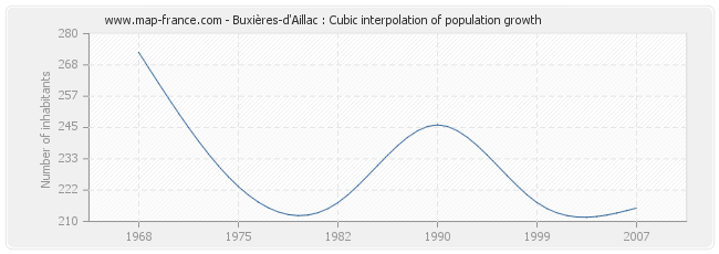 Buxières-d'Aillac : Cubic interpolation of population growth