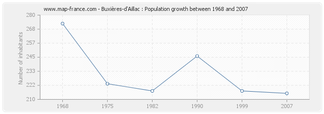 Population Buxières-d'Aillac