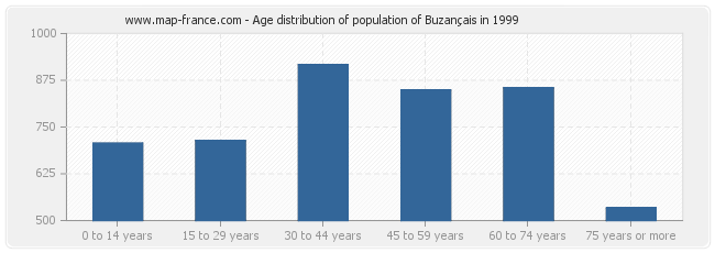 Age distribution of population of Buzançais in 1999