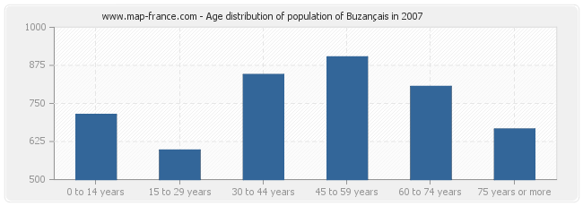 Age distribution of population of Buzançais in 2007