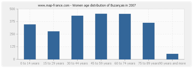 Women age distribution of Buzançais in 2007