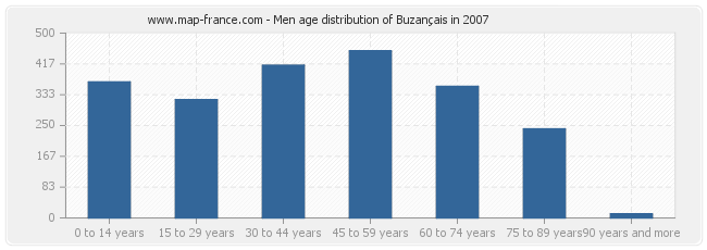 Men age distribution of Buzançais in 2007