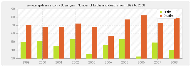 Buzançais : Number of births and deaths from 1999 to 2008