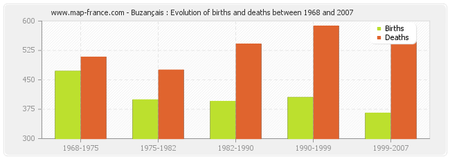Buzançais : Evolution of births and deaths between 1968 and 2007