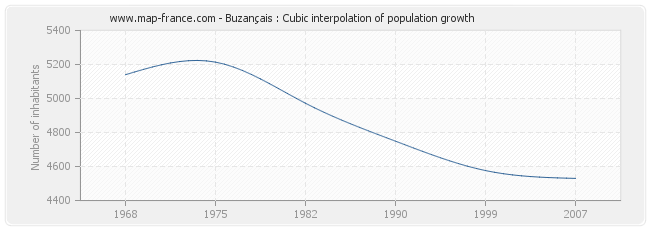 Buzançais : Cubic interpolation of population growth