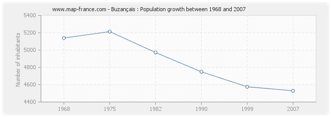 Population Buzançais