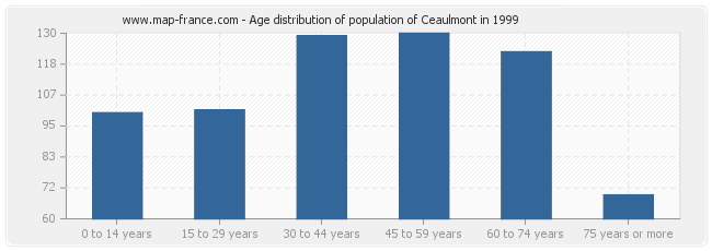 Age distribution of population of Ceaulmont in 1999