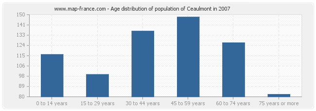 Age distribution of population of Ceaulmont in 2007