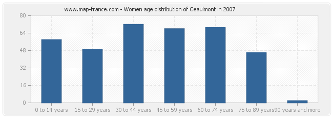Women age distribution of Ceaulmont in 2007