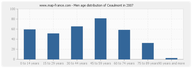 Men age distribution of Ceaulmont in 2007