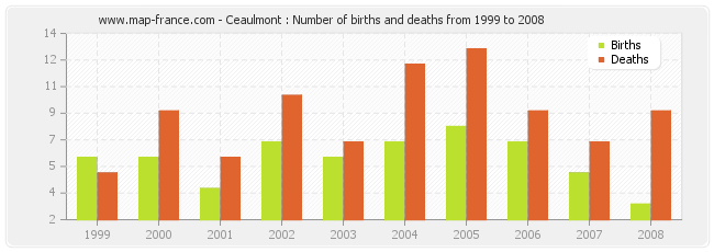 Ceaulmont : Number of births and deaths from 1999 to 2008