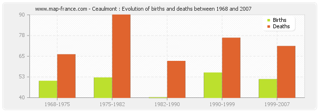 Ceaulmont : Evolution of births and deaths between 1968 and 2007