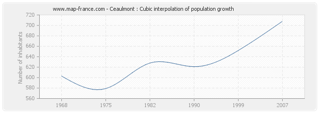 Ceaulmont : Cubic interpolation of population growth