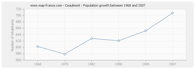 Population Ceaulmont