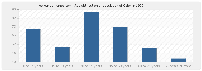 Age distribution of population of Celon in 1999