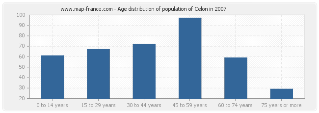 Age distribution of population of Celon in 2007