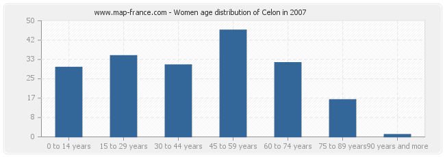 Women age distribution of Celon in 2007