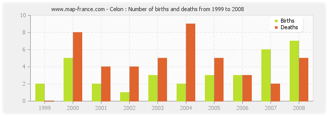 Celon : Number of births and deaths from 1999 to 2008