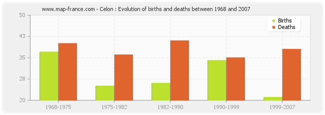 Celon : Evolution of births and deaths between 1968 and 2007