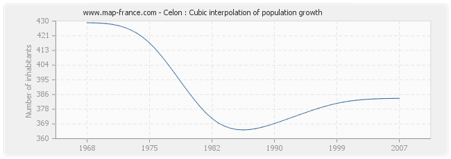 Celon : Cubic interpolation of population growth