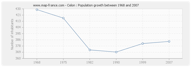 Population Celon